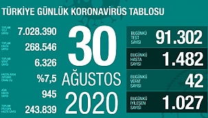 VEFAT SAYISINDAKİ ARTIŞ KRİTİK EŞİĞİ AŞTI ...!