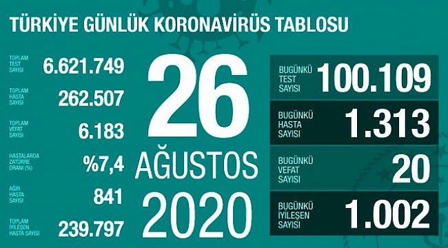 YÜZ BİN TEST SAYISININ AŞILDIĞI GÜNDE VERİLERDE DİKAT ÇEKEN DÜŞÜŞ..!