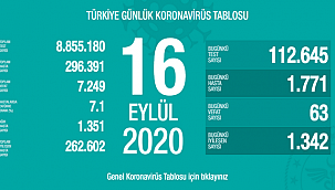 KORONAVİRÜS VERİLERİNDE ARTIŞ DEVAM EDİYOR