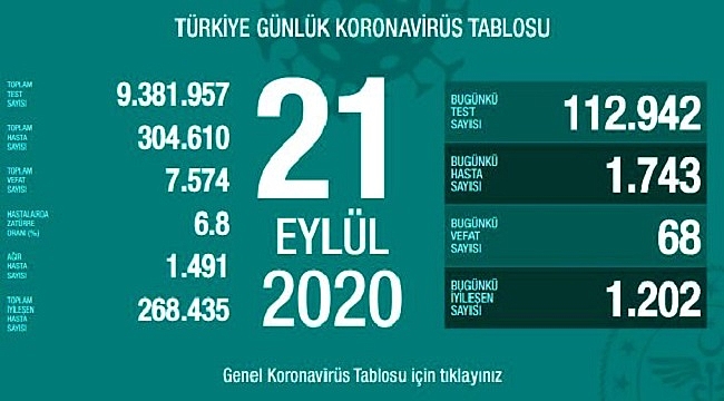 KORONAVİRÜS VERİLERİNDE VAHİM ARTIŞ...!