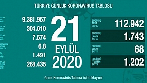KORONAVİRÜS VERİLERİNDE VAHİM ARTIŞ...!