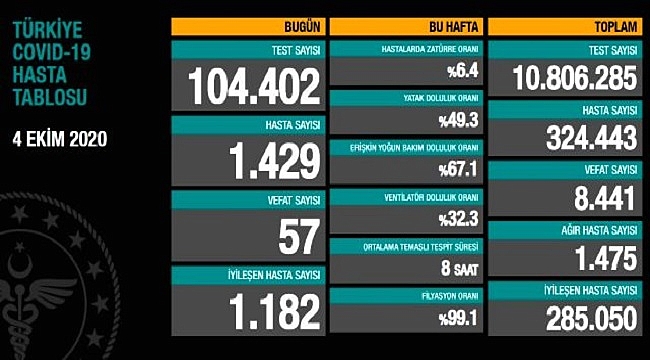 KORONAVİRÜS VERİLERİNDE DÜNE GÖRE DÜŞÜŞ GÖZLENDİ..!