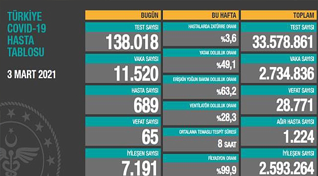 NORMALLEŞME SÜRECİNDE VAKALAR HALA ÇOK YÜKSEK!