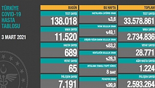 NORMALLEŞME SÜRECİNDE VAKALAR HALA ÇOK YÜKSEK!
