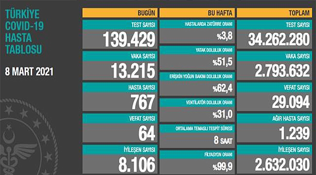 VAKA SAYILARINDA VAHİM ARTIŞ!