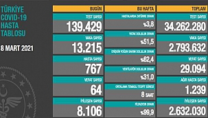 VAKA SAYILARINDA VAHİM ARTIŞ!