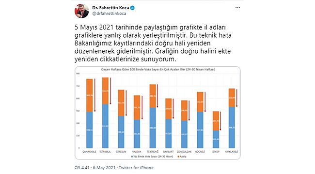 BAKAN KOCA, "VERİ HATASI" DEDİ ÇANAKKALE BİRİNCİ OLDU!