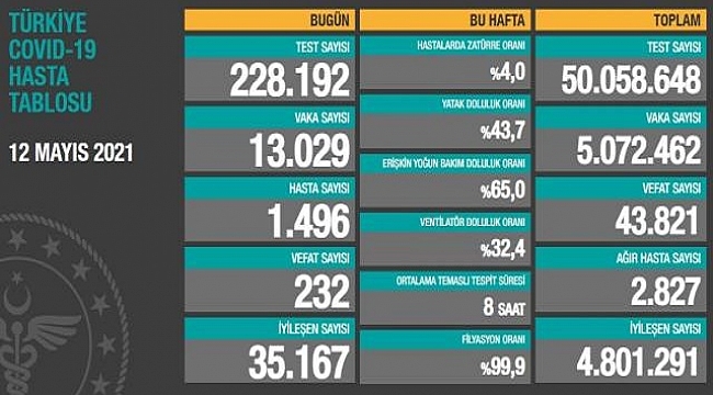 GÜNLÜK KORONAVİRÜS TABLOSUNDA UMUT VERİCİ RAKAMLAR..!