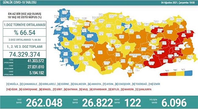 SON 24 SAATTE KORONA VİRÜSTEN 122 KİŞİ HAYATINI KAYBETTİ!