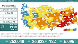 SON 24 SAATTE KORONA VİRÜSTEN 122 KİŞİ HAYATINI KAYBETTİ!