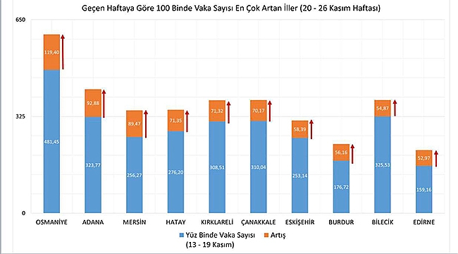 ÇANAKKALE EN ÇOK VAKA ARTIŞI YAŞANAN 10 İL ARASINDA!