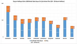 ÇANAKKALE EN ÇOK VAKA ARTIŞI YAŞANAN 10 İL ARASINDA!