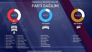 MECLİS ÜSTÜNLÜĞÜ CHP'DE