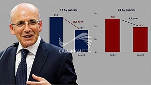 "BEKLENTİLER 10 AYDIR İYİLEŞİYOR"