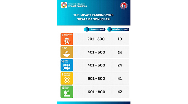 ÇOMÜ 2025 THE IMPACT RANKING'TE ÖNEMLİ BAŞARIYA İMZA ATTI