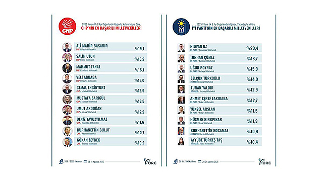 2025 YILININ İLK 8 AYINDA İYİ PARTİ’DEN ÖNE ÇIKAN İSİM RIDVAN UZ