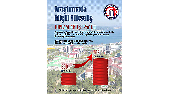 ÇOMÜ'DE ARAŞTIRMA ODAKLI BÜYÜME GÜÇLENEREK SÜRÜYOR