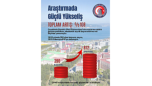 ÇOMÜ'DE ARAŞTIRMA ODAKLI BÜYÜME GÜÇLENEREK SÜRÜYOR