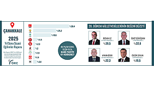 ORC ARAŞTIRMASI ÇANAKKALE'DE DİKKAT ÇEKTİ