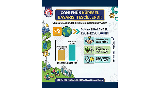 ÇOMÜ'NÜN KÜRESEL BAŞARISI TESCİLLENDİ