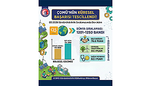 ÇOMÜ'NÜN KÜRESEL BAŞARISI TESCİLLENDİ