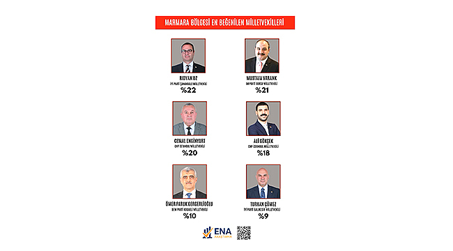 RIDVAN UZ ZİRVEDE: MARMARA'NIN EN BEĞENİLEN MİLLETVEKİLİ ÇANAKKALE'DEN ÇIKTI