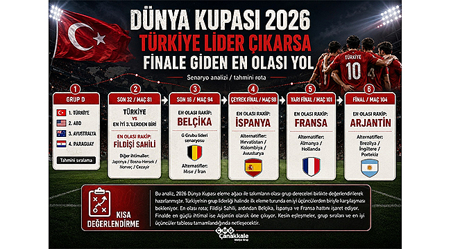 TÜRKİYE LİDER ÇIKARSA DÜNYA KUPASI'NDA FİNALE GİDEN YOL