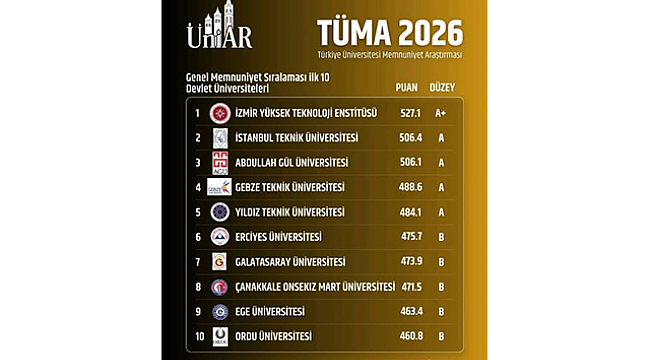 ÇANAKKALE ONSEKİZ MART ÜNİVERSİTESİ TÜRKİYE'NİN ZİRVESİNDE