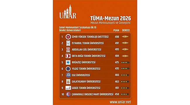 ÇOMÜ, MEZUN MEMNUNİYETİNDE TÜRKİYE'NİN İLK 10 ÜNİVERSİTESİ ARASINDA