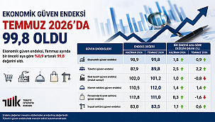EKONOMİK GÜVEN ENDEKSİ TEMMUZ AYINDA YÜKSELDİ