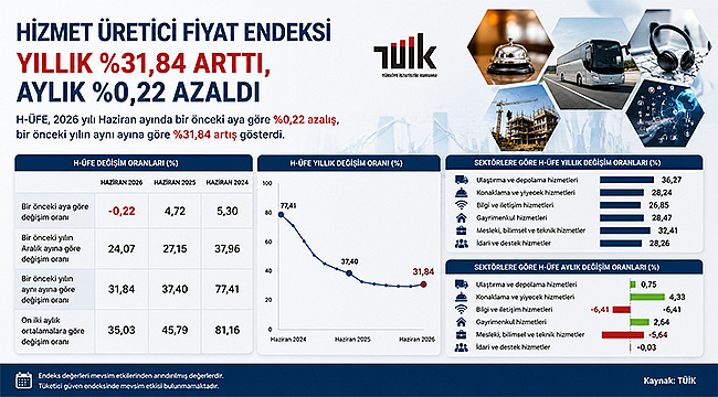 HİZMET ÜRETİCİ FİYAT ENDEKSİ HAZİRAN'DA YILLIK YÜZDE 31,84 ARTTI
