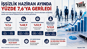 İŞSİZLİK HAZİRAN AYINDA GERİLEDİ