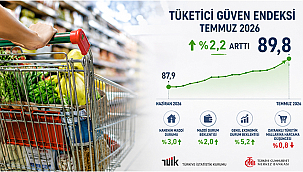 TÜKETİCİ GÜVENİ TEMMUZ'DA YÜKSELDİ