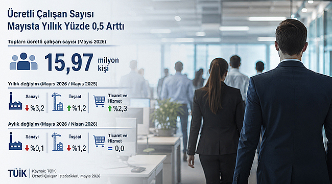ÜCRETLİ ÇALIŞAN SAYISI MAYISTA YILLIK YÜZDE 0,5 ARTTI
