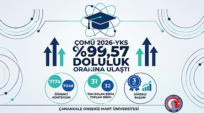ÇOMÜ 2026-YKS'DE YÜZDE 99,57 DOLULUK ORANINA ULAŞTI