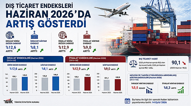 DIŞ TİCARET ENDEKSLERİNDE ARTIŞ
