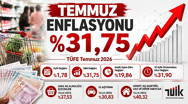 EKONOMİK GÜVEN ENDEKSİ TEMMUZ AYINDA YÜKSELDİ
