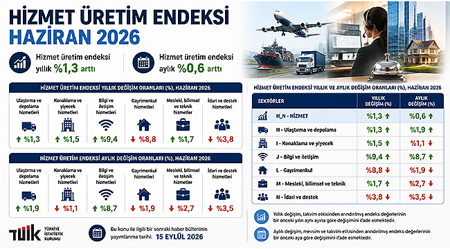 HİZMET ÜRETİM ENDEKSİ HAZİRAN'DA %1,3 ARTTI