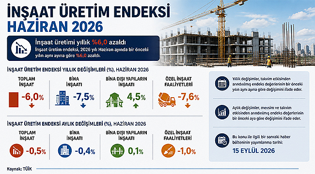 İNŞAAT ÜRETİMİ HAZİRAN'DA %6 AZALDI