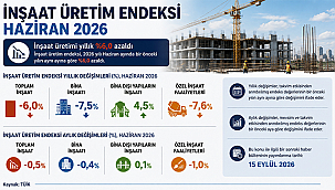 İNŞAAT ÜRETİMİ HAZİRAN'DA %6 AZALDI