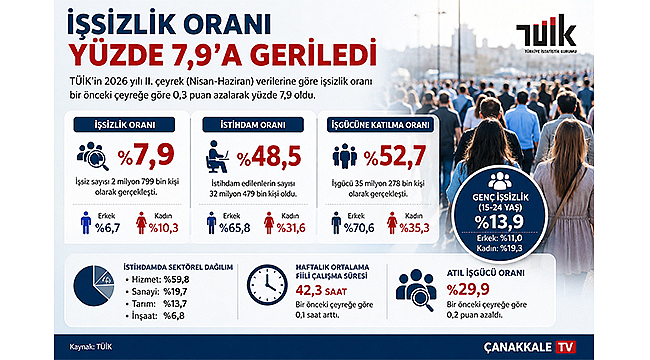 İŞSİZLİK ORANI YÜZDE 7,9'A GERİLEDİ