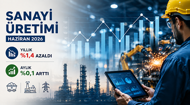 SANAYİ ÜRETİMİ HAZİRAN'DA %1,4 AZALDI