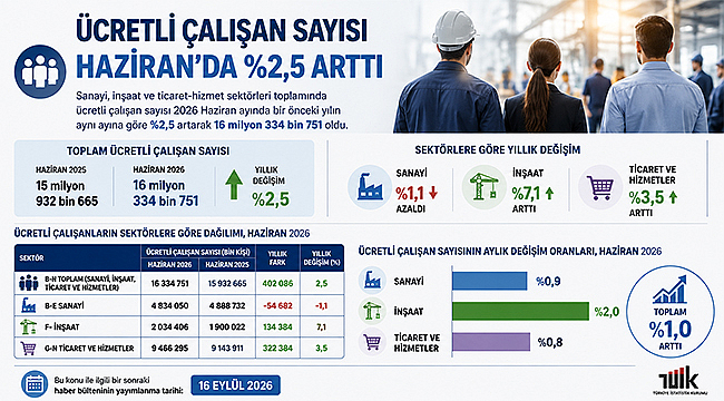 ÜCRETLİ ÇALIŞAN SAYISI HAZİRAN'DA %2,5 ARTTI