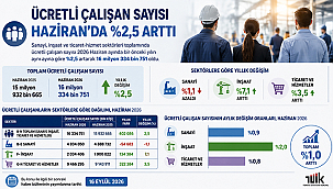 ÜCRETLİ ÇALIŞAN SAYISI HAZİRAN'DA %2,5 ARTTI