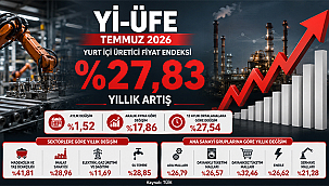 Yİ-ÜFE TEMMUZDA YÜZDE 27,83'E YÜKSELDİ