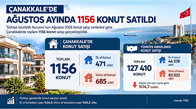 ÇANAKKALE'DE AĞUSTOS AYINDA 1156 KONUT SATILDI