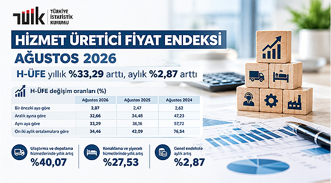 H-ÜFE YILLIK YÜZDE 33,29 ARTTI