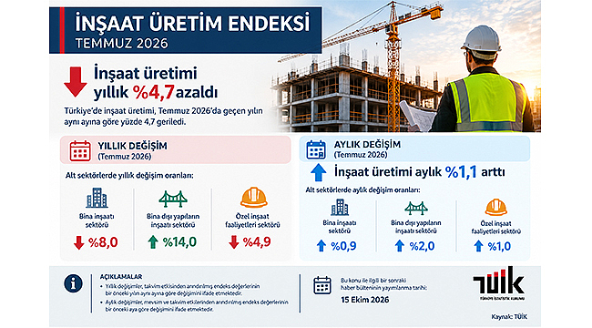 İNŞAAT ÜRETİMİ YILLIK YÜZDE 4,7 AZALDI
