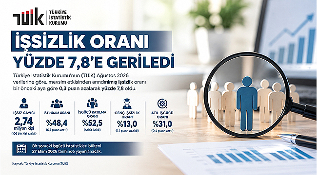 İŞSİZLİK ORANI YÜZDE 7,8'E GERİLEDİ