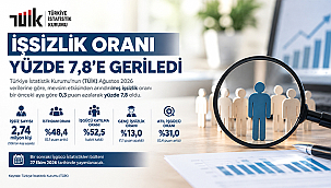 İŞSİZLİK ORANI YÜZDE 7,8'E GERİLEDİ